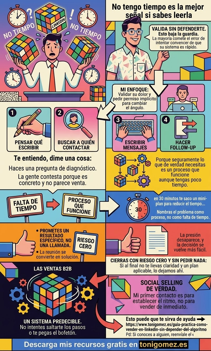Aprende a responder “no tengo tiempo” en LinkedIn con una escalera de 5 pasos, guiones listos para copiar, ejemplos B2B y un sistema de social selling que genera reuniones sin presión.