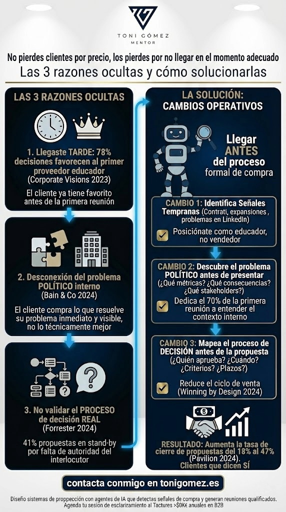 Si clientes con presupuesto te cuestionan el precio y eligen a otro, el problema suele ser timing y contexto. 3 causas ocultas y 3 cambios operativos para ganar.
