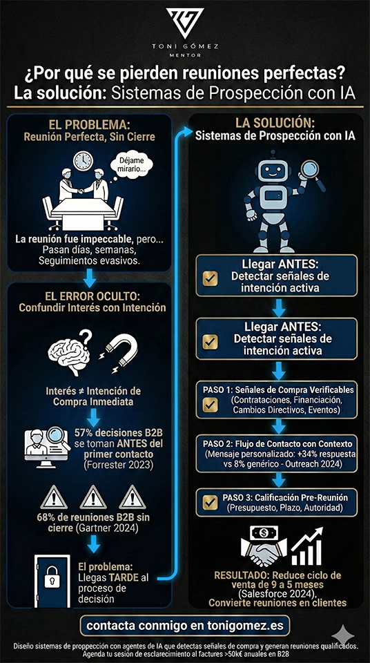 Muchos consultores y agencias B2B pierden clientes después de reuniones que parecen perfectas. El problema no es la calidad de la propuesta, sino que llegan tarde al proceso de decisión. Según Gartner 2024, el 68 % de las oportunidades B2B se esfuman tras conversaciones consideradas exitosas.  La solución pasa por construir sistemas de prospección basados en señales de compra (contrataciones, rondas de inversión, cambios de liderazgo, participación en eventos) y por calificar antes de agendar, no después.  En este artículo explico:  Por qué confundir interés con intención de compra mata tu pipeline.  Tres señales claras de que la reunión no cerrará.  Cómo diseñar un flujo de contacto contextualizado que suba la tasa de respuesta del 8 % al 34 %.  Cómo integrar agentes de IA y automatización (n8n, Make, Relevance AI, etc.) para detectar intención real y acortar el ciclo de venta de 9 a 5 meses.